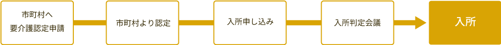 市町村へ要介護認定申請　市町村より認定　入所申し込み　入所判定会議を経て入所